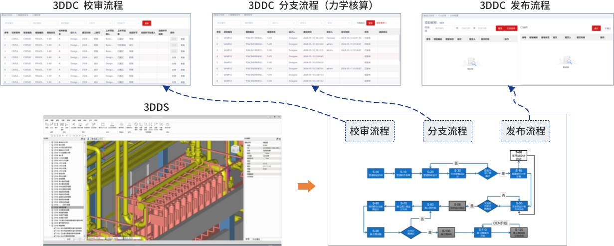 3DDC校审流程图
